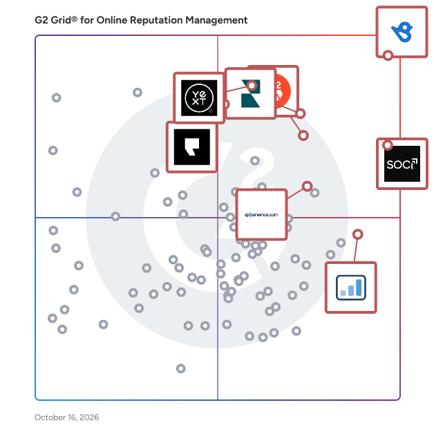 G2 Grid® for Online Reputation Management Software plotting products by satisfaction and market presence