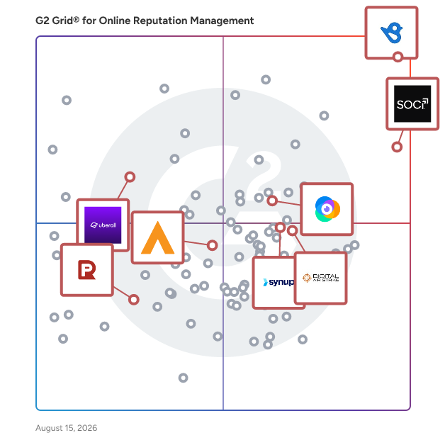 G2 Grid® for Social Media Management in Online Reputation Management Software, highlighting the products that define this theme
