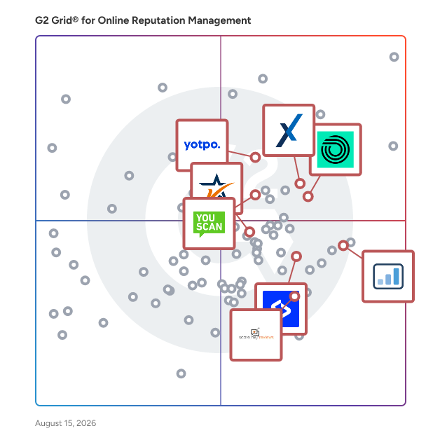 G2 Grid® for Review Management in Online Reputation Management Software, highlighting the products that define this theme