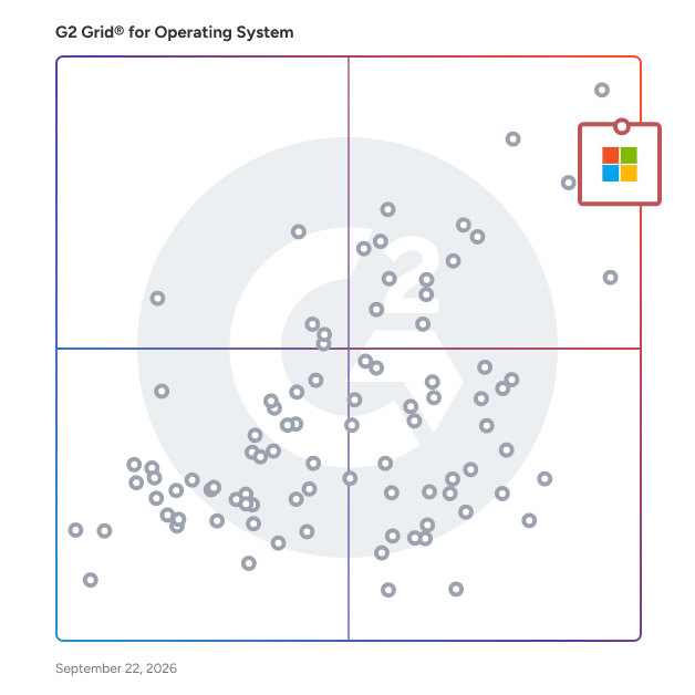 G2 Grid® for Operating Systems plotting products by satisfaction and market presence