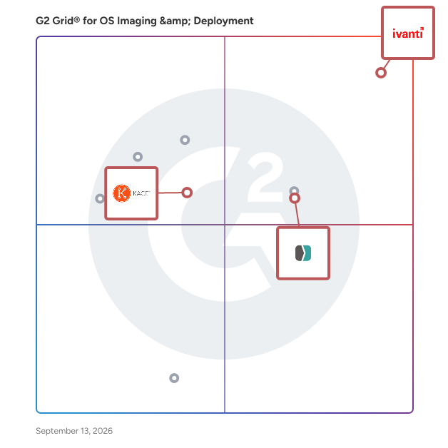 G2 Grid® for OS Imaging & Deployment Software plotting products by satisfaction and market presence
