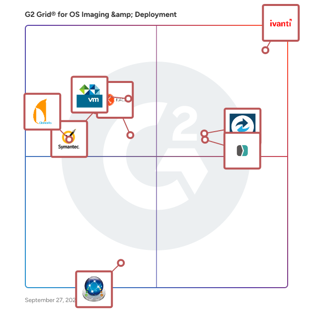 G2 Grid® for OS Imaging & Deployment Software plotting products by satisfaction and market presence