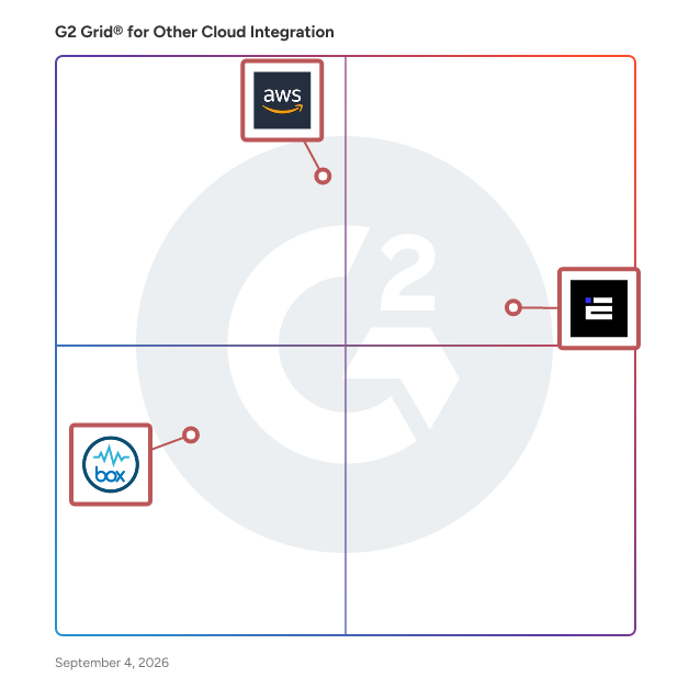 G2 Grid® for Other Cloud Integration Software plotting products by satisfaction and market presence