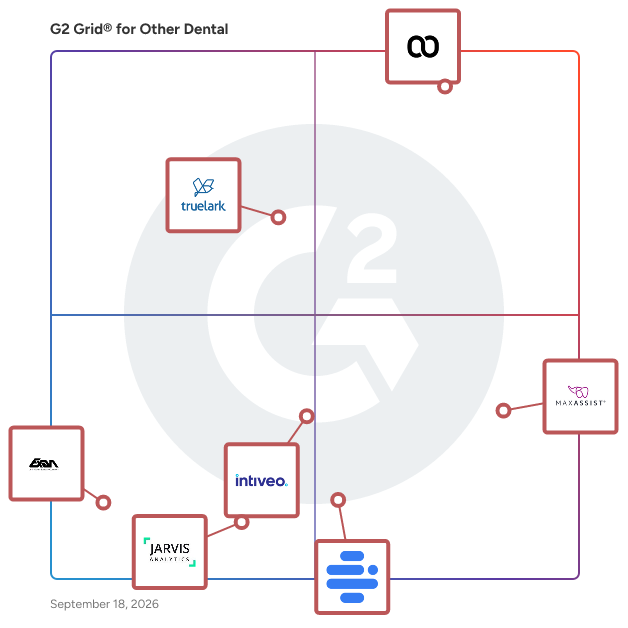 G2 Grid® for Other Dental Software plotting products by satisfaction and market presence
