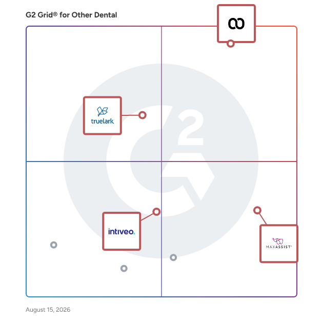 G2 Grid® for Patient Engagement in Other Dental Software, highlighting the products that define this theme