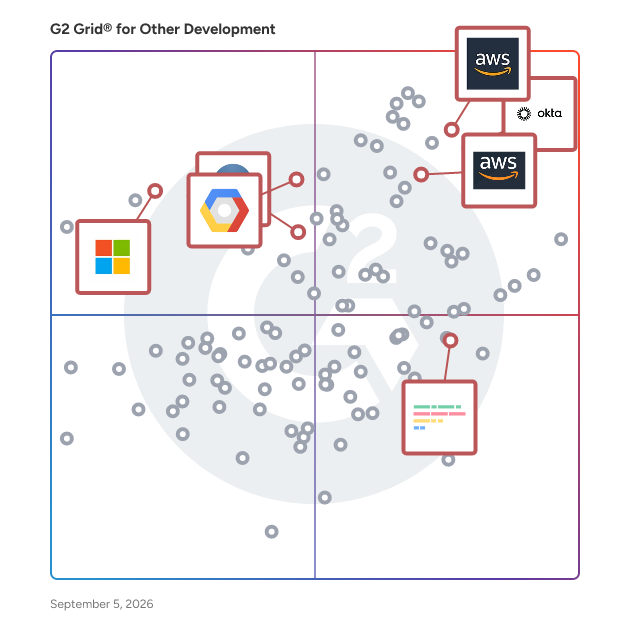 G2 Grid® for Cloud Services in Other Development Software, highlighting the products that define this theme
