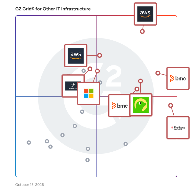 G2 Grid® for Other IT Infrastructure Software plotting products by satisfaction and market presence