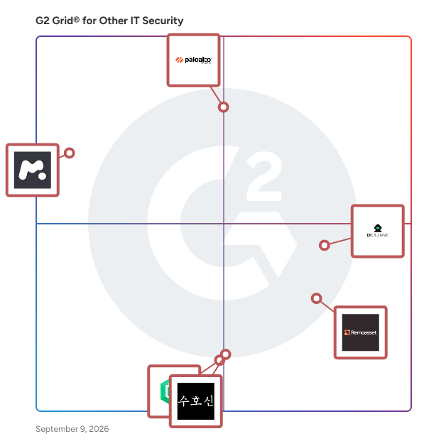G2 Grid® for Other IT Security Software plotting products by satisfaction and market presence