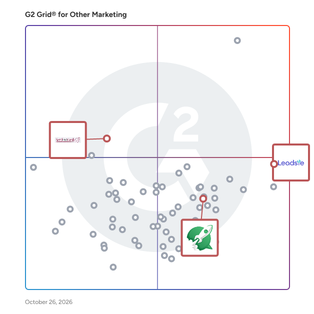 G2 Grid® for Lead Capture and Management in Other Marketing Software, highlighting the products that define this theme