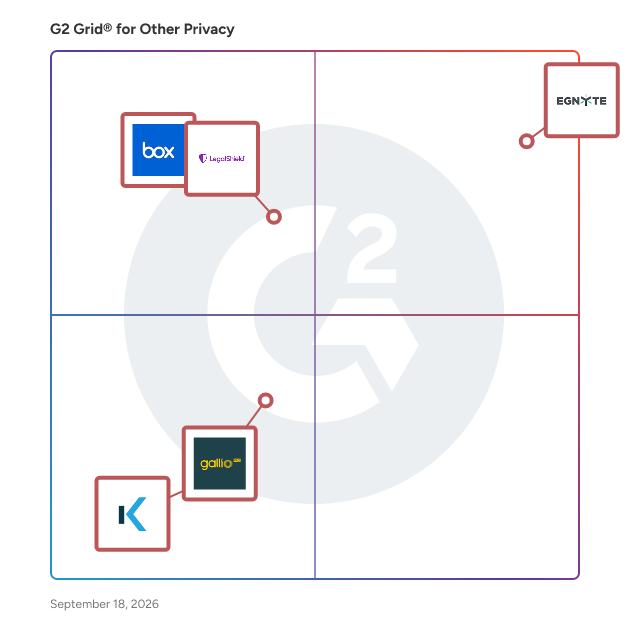 G2 Grid® for Other Privacy Software plotting products by satisfaction and market presence