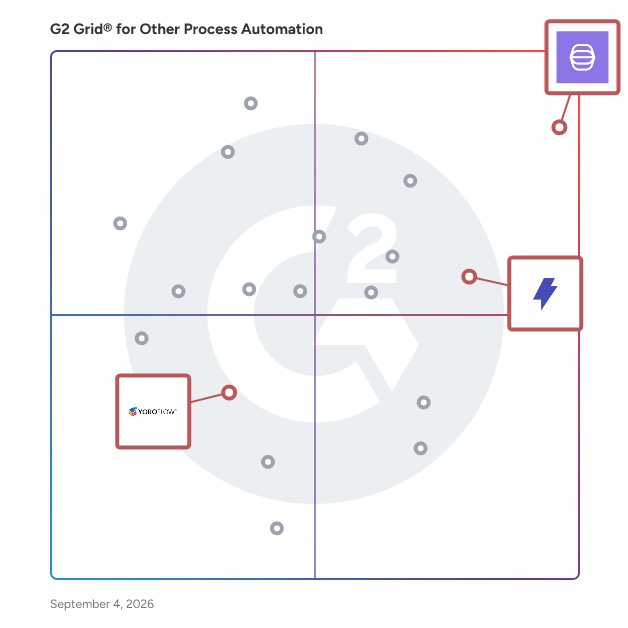 G2 Grid® for AI Integrations in Other Process Automation Software, highlighting the products that define this theme