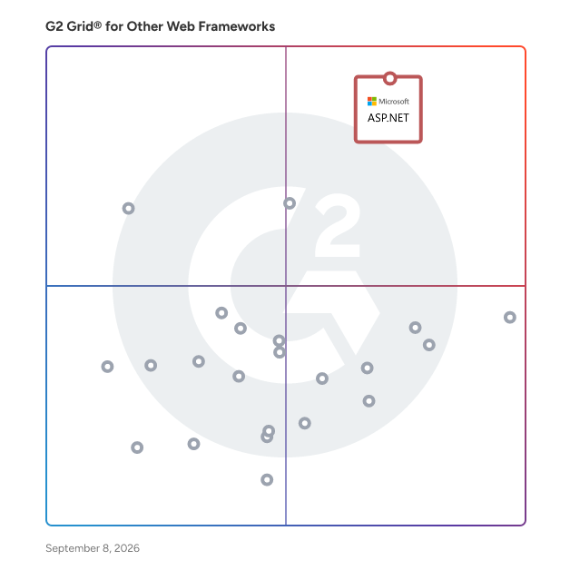 G2 Grid® for Other Web Frameworks Software plotting products by satisfaction and market presence