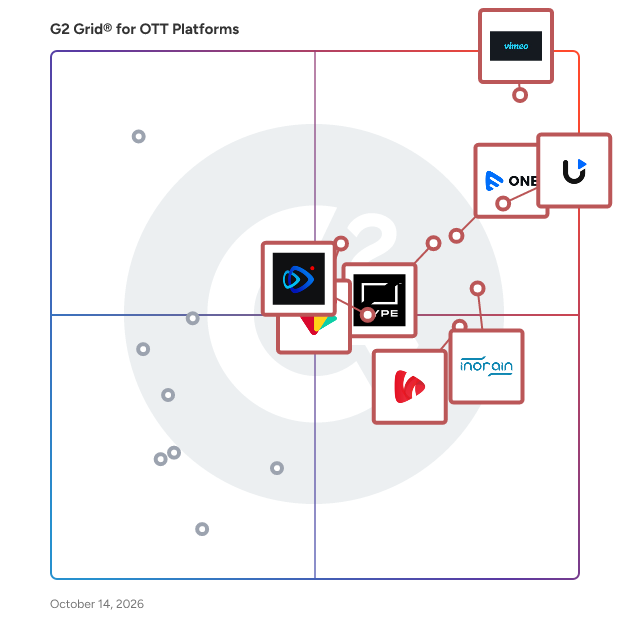 G2 Grid® for OTT Platforms plotting products by satisfaction and market presence