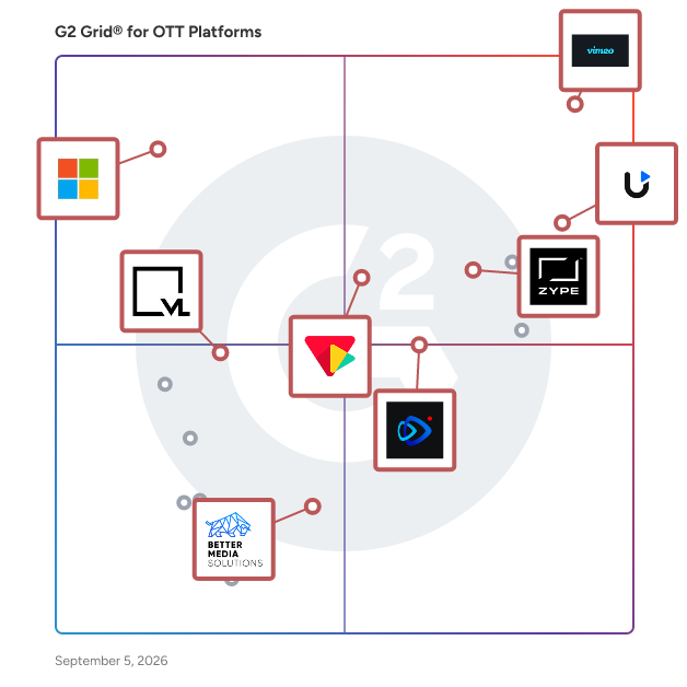 G2 Grid® for Live Streaming in OTT Platforms, highlighting the products that define this theme