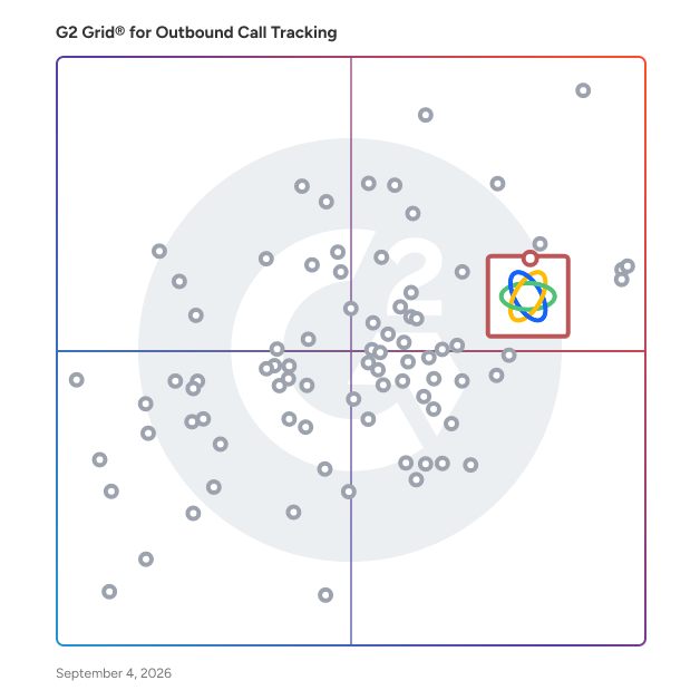 G2 Grid® for SMS Marketing in Outbound Call Tracking Software, highlighting the products that define this theme