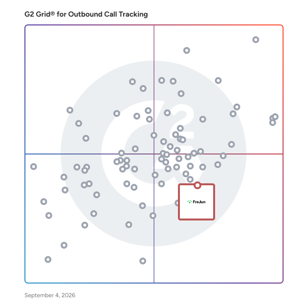 G2 Grid® for Auto Dialer in Outbound Call Tracking Software, highlighting the products that define this theme