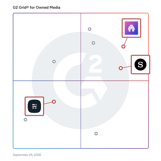 G2 Grid® for Content Creation and Publishing in Owned Media Software, highlighting the products that define this theme