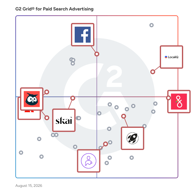 G2 Grid® for Social Media Advertising in Paid Search Advertising Software, highlighting the products that define this theme