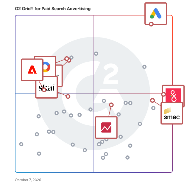G2 Grid® for Paid Search Advertising Software plotting products by satisfaction and market presence