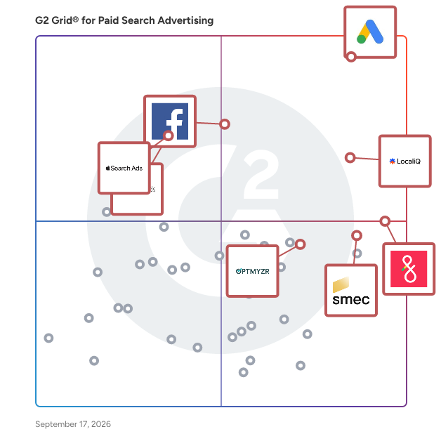 G2 Grid® for Paid Search Advertising Software plotting products by satisfaction and market presence
