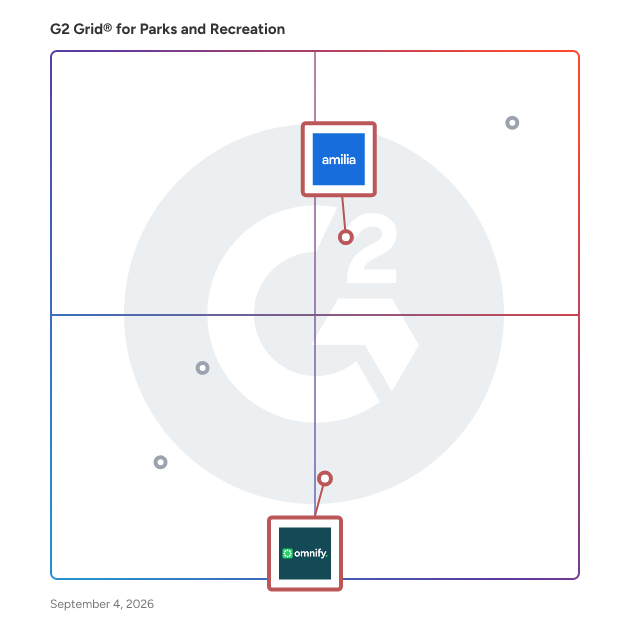 G2 Grid® for Recreation Registration and Payment Solutions in Parks and Recreation Software, highlighting the products that define this theme