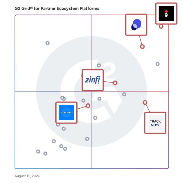 G2 Grid® for Affiliate Marketing in Partner Ecosystem Platforms Software, highlighting the products that define this theme