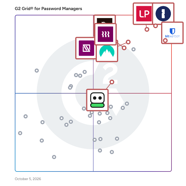 G2 Grid® for Password Managers plotting products by satisfaction and market presence