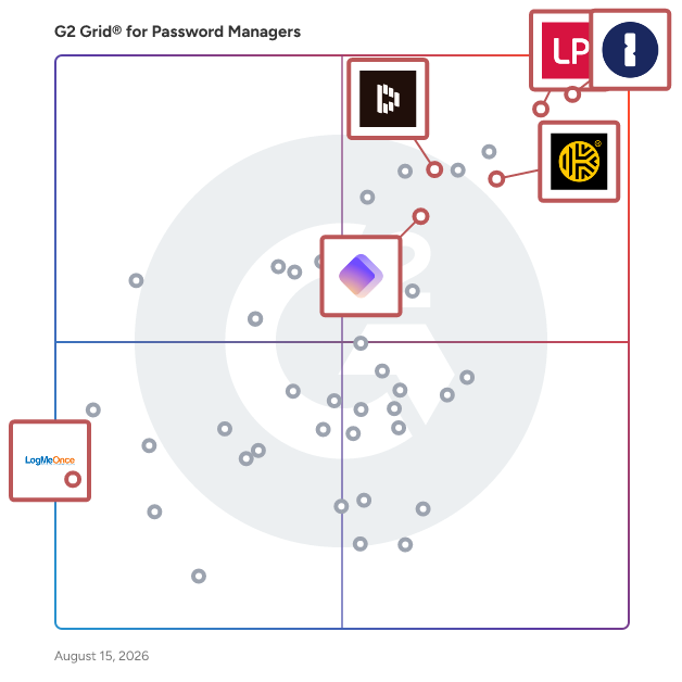 G2 Grid® for Dark Web Monitoring in Password Managers, highlighting the products that define this theme