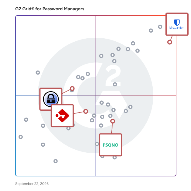 G2 Grid® for Open Source Password Managers in Password Managers, highlighting the products that define this theme