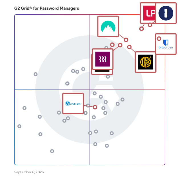 G2 Grid® for Single Sign-On (SSO) in Password Managers, highlighting the products that define this theme