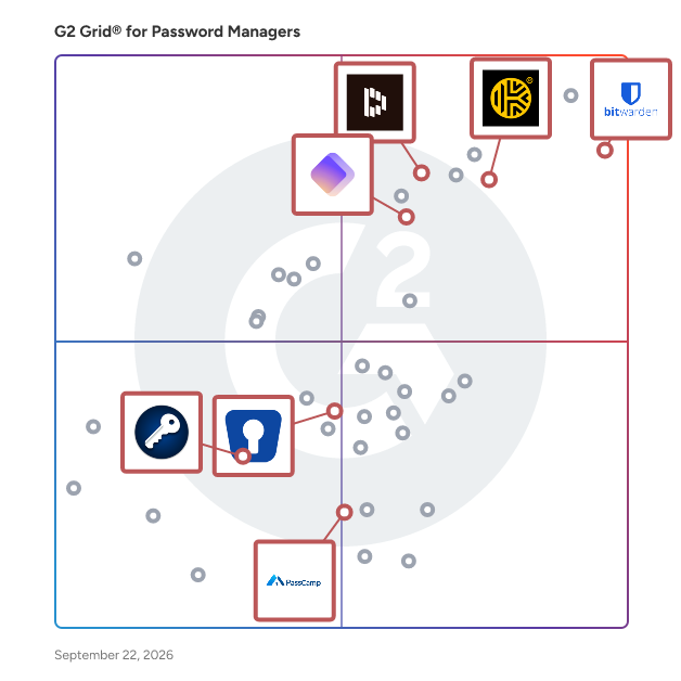G2 Grid® for Privacy and Zero-Knowledge Security in Password Managers, highlighting the products that define this theme