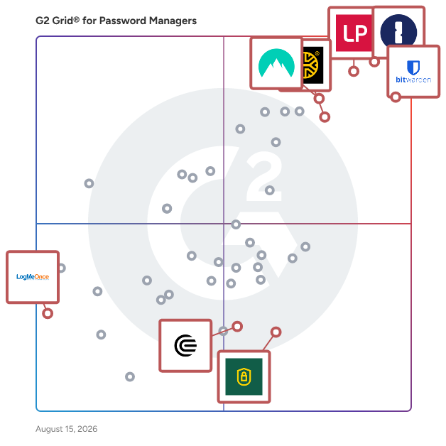 G2 Grid® for Multi-Factor Authentication (MFA) in Password Managers, highlighting the products that define this theme