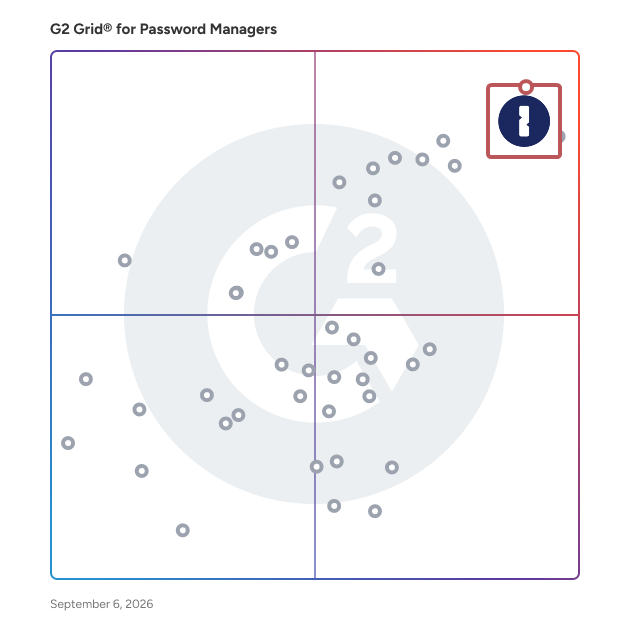 G2 Grid® for Password Managers plotting products by satisfaction and market presence