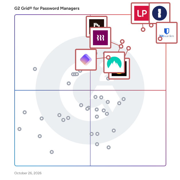 G2 Grid® for Password Managers plotting products by satisfaction and market presence