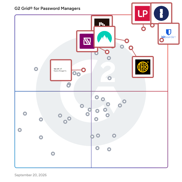 G2 Grid® for Password Managers plotting products by satisfaction and market presence