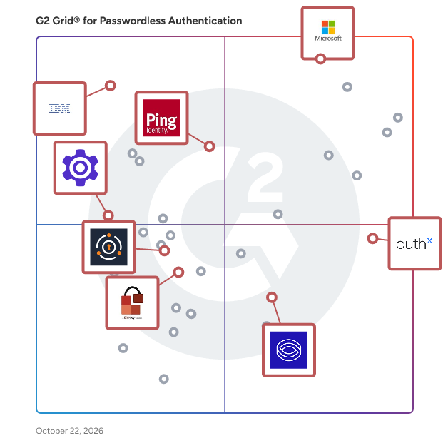 G2 Grid® for Single Sign-On in Passwordless Authentication Software, highlighting the products that define this theme