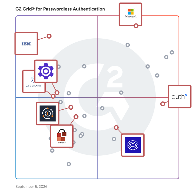 G2 Grid® for Single Sign-On in Passwordless Authentication Software, highlighting the products that define this theme