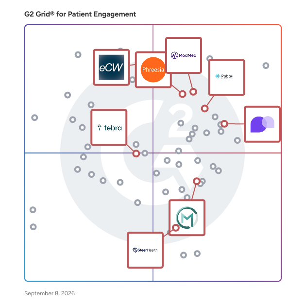G2 Grid® for Medical Practice Management in Patient Engagement Software, highlighting the products that define this theme