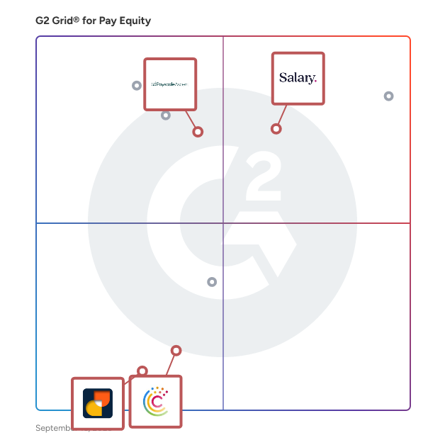 G2 Grid® for AI-driven Insights in Pay Equity Software, highlighting the products that define this theme