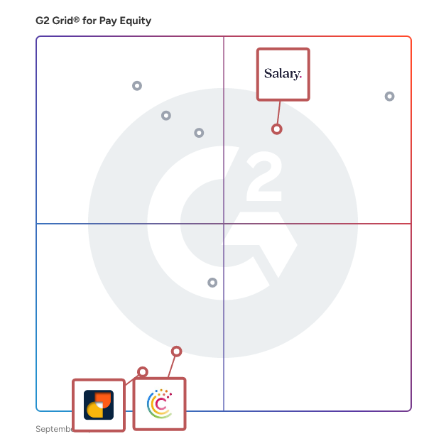 G2 Grid® for Pay Equity Analysis in Pay Equity Software, highlighting the products that define this theme