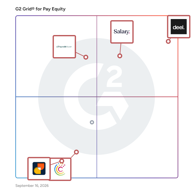 G2 Grid® for Compensation Management in Pay Equity Software, highlighting the products that define this theme