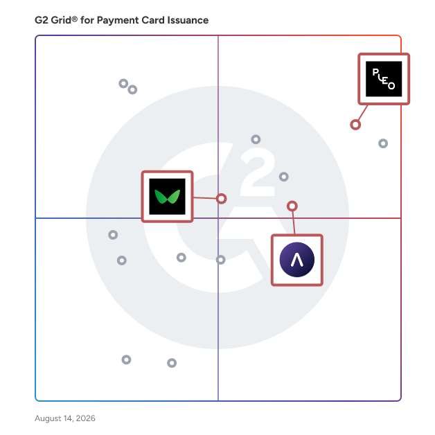 G2 Grid® for Corporate Cards in Payment Card Issuance Software, highlighting the products that define this theme