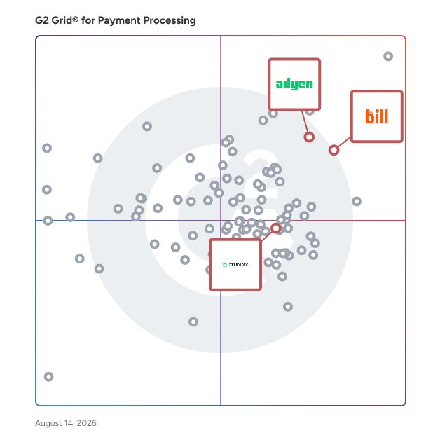 G2 Grid® for AI Automation in Payment Processing Software, highlighting the products that define this theme
