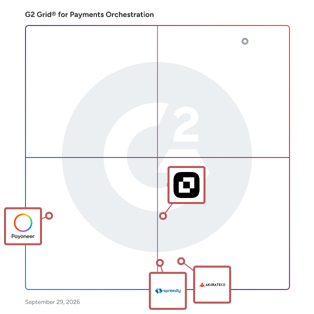 G2 Grid® for Payment Routing and Orchestration in Payments Orchestration Software, highlighting the products that define this theme