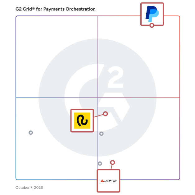 G2 Grid® for Payments Orchestration Software plotting products by satisfaction and market presence