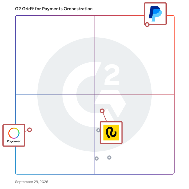 G2 Grid® for Global Payment Processing in Payments Orchestration Software, highlighting the products that define this theme