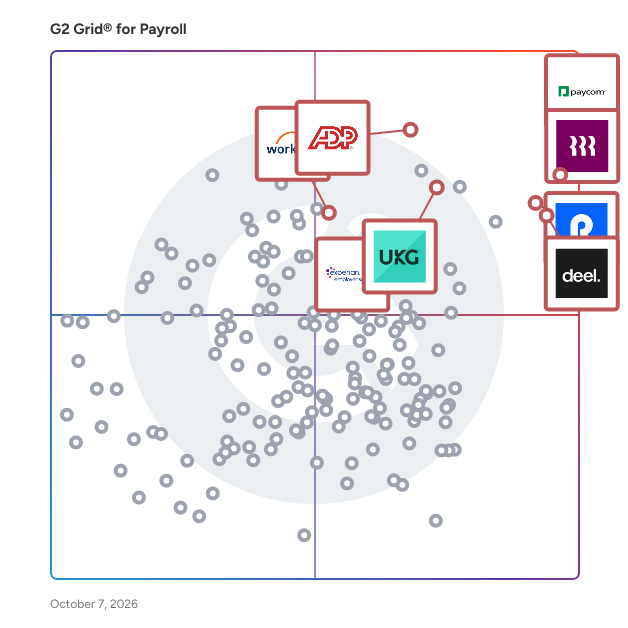 G2 Grid® for Payroll Software plotting products by satisfaction and market presence