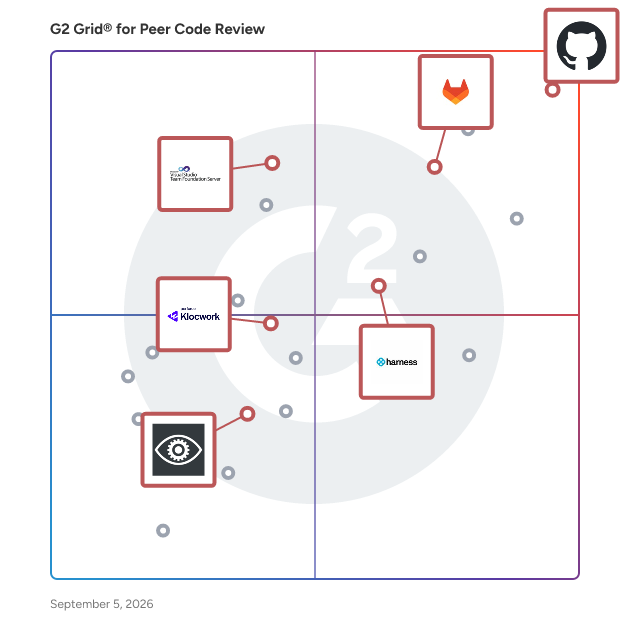 G2 Grid® for Continuous Integration in Peer Code Review Software, highlighting the products that define this theme