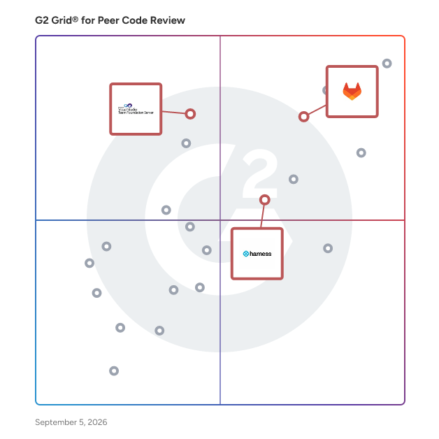 G2 Grid® for Continuous Delivery in Peer Code Review Software, highlighting the products that define this theme