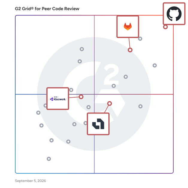 G2 Grid® for Secure Code Review in Peer Code Review Software, highlighting the products that define this theme